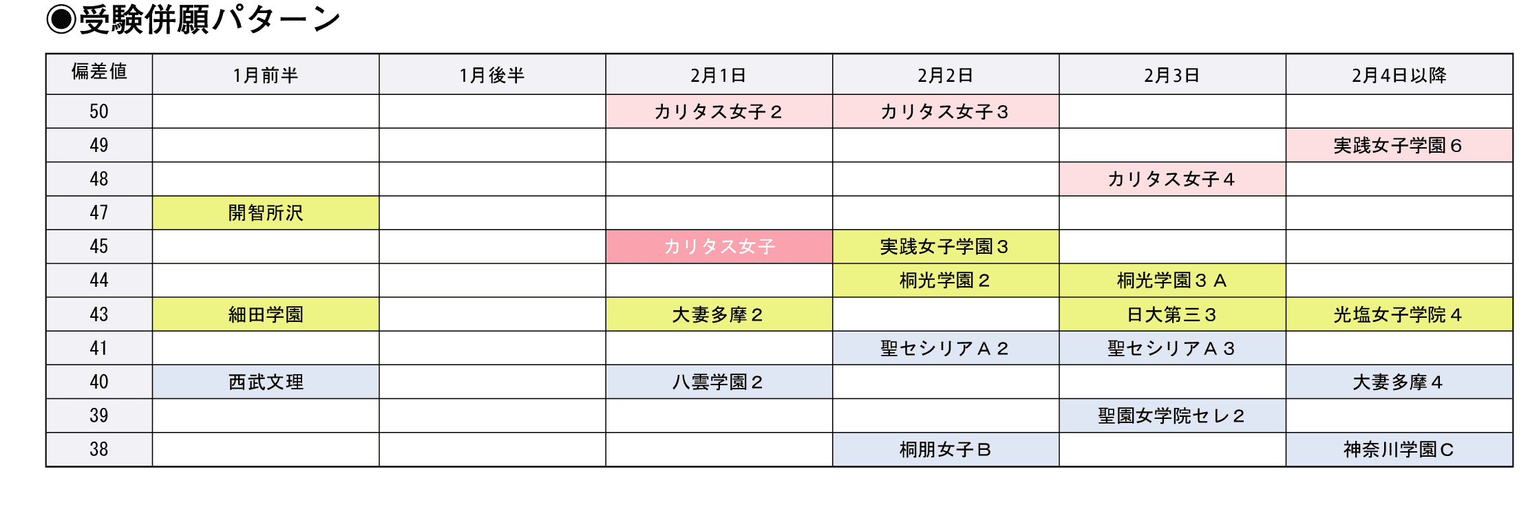 受験併願パターン