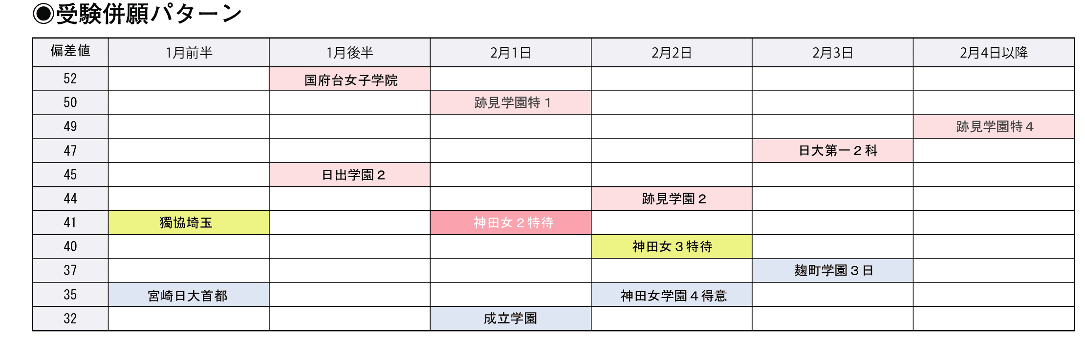 受験併願パターン
