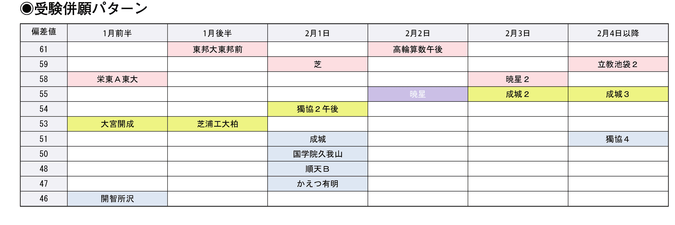 受験併願パターン