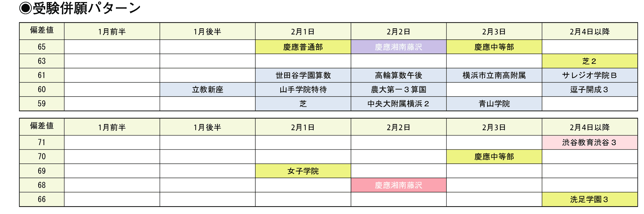 受験併願パターン