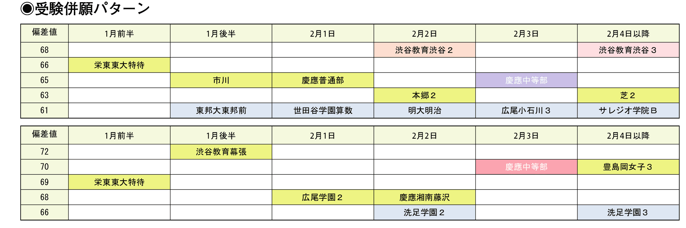 受験併願パターン