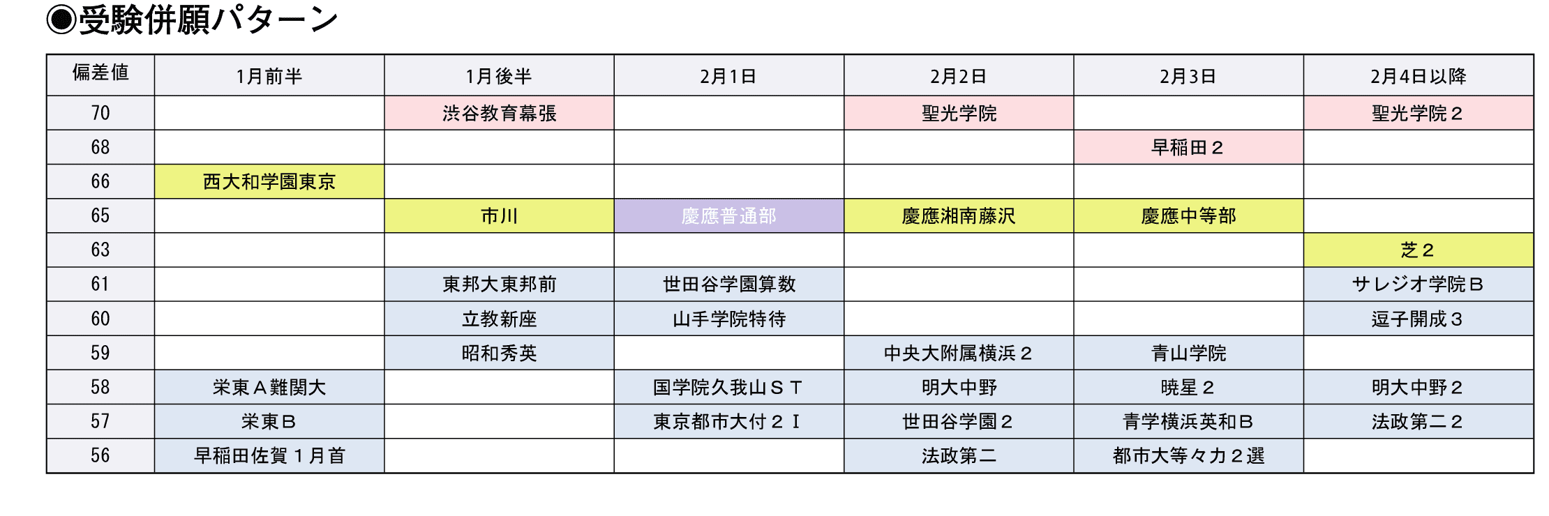 受験併願パターン
