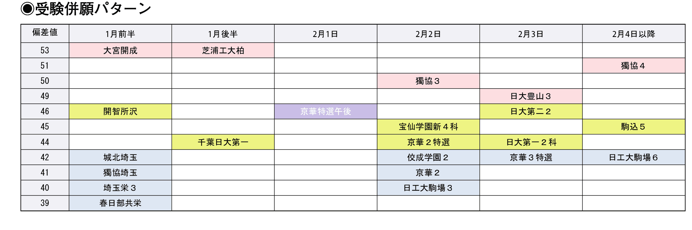 受験併願パターン