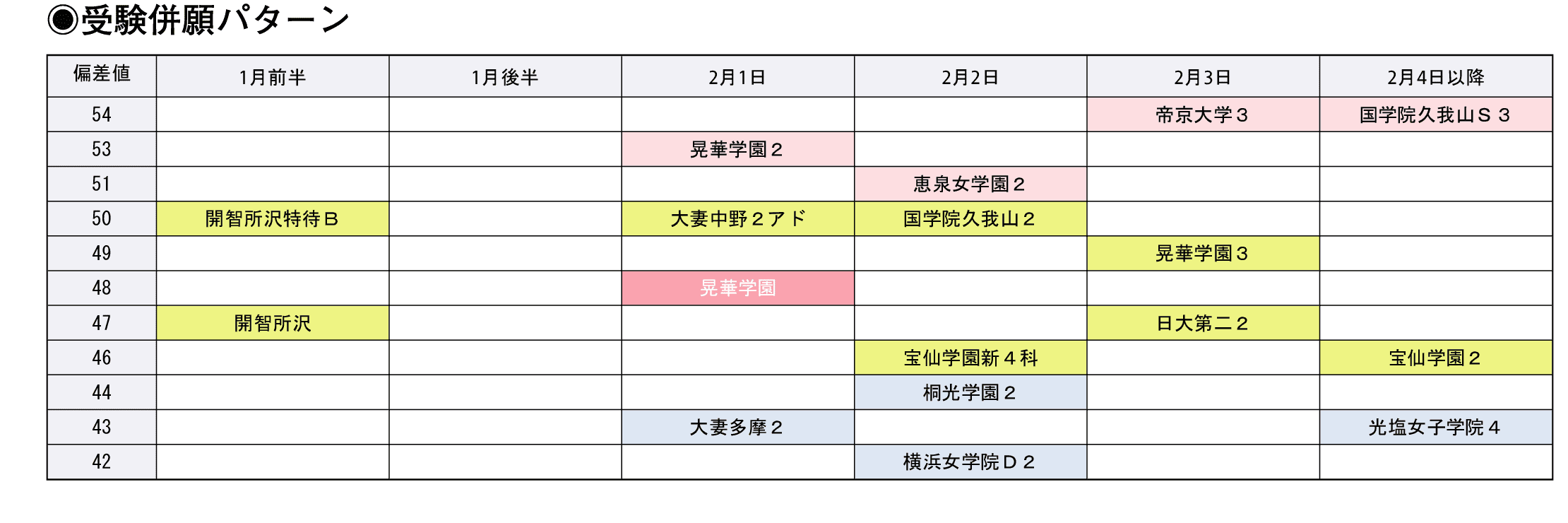 受験併願パターン