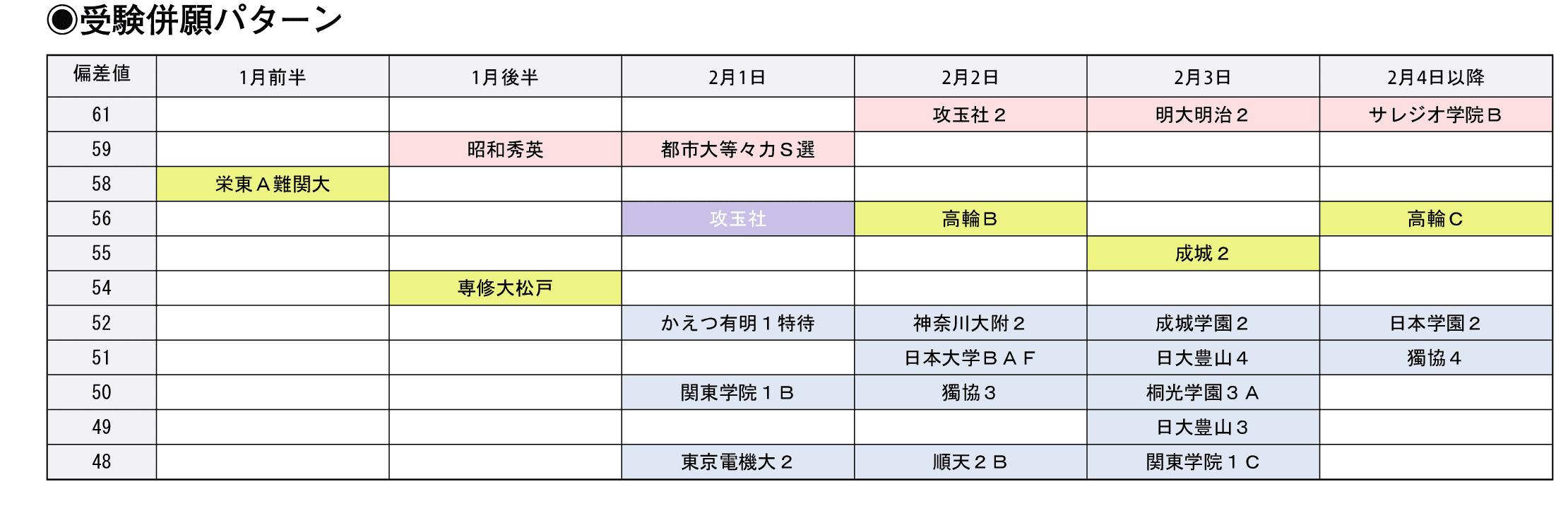 受験併願パターン