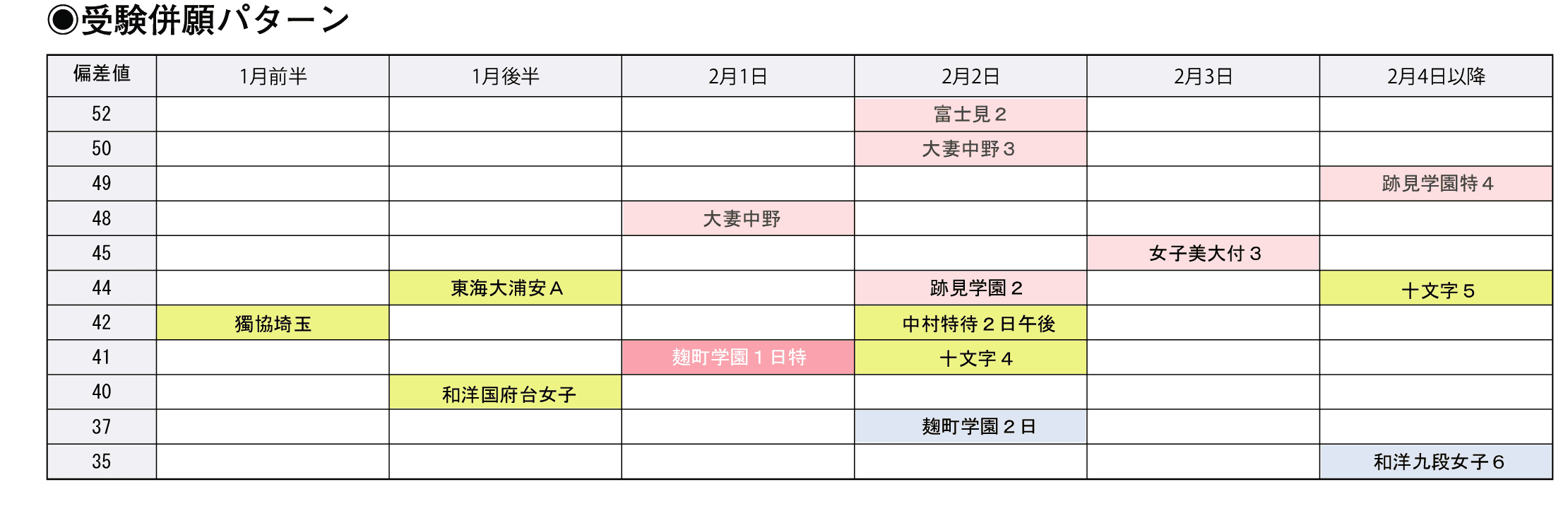 受験併願パターン