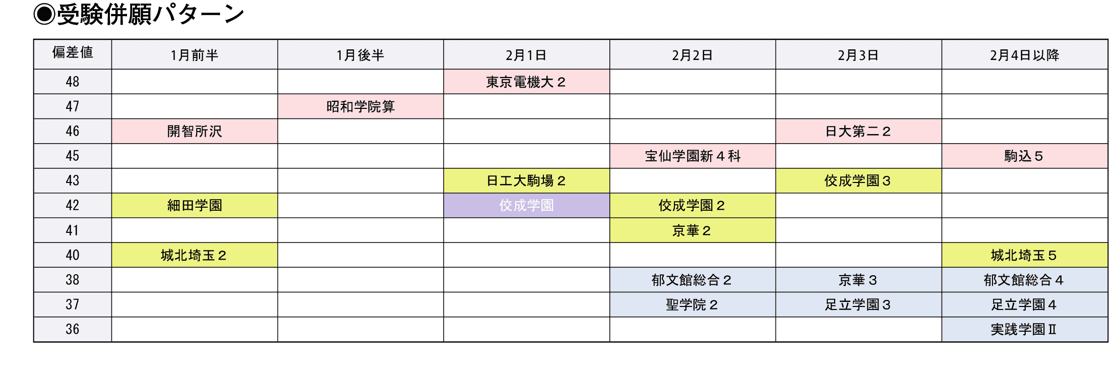 受験併願パターン