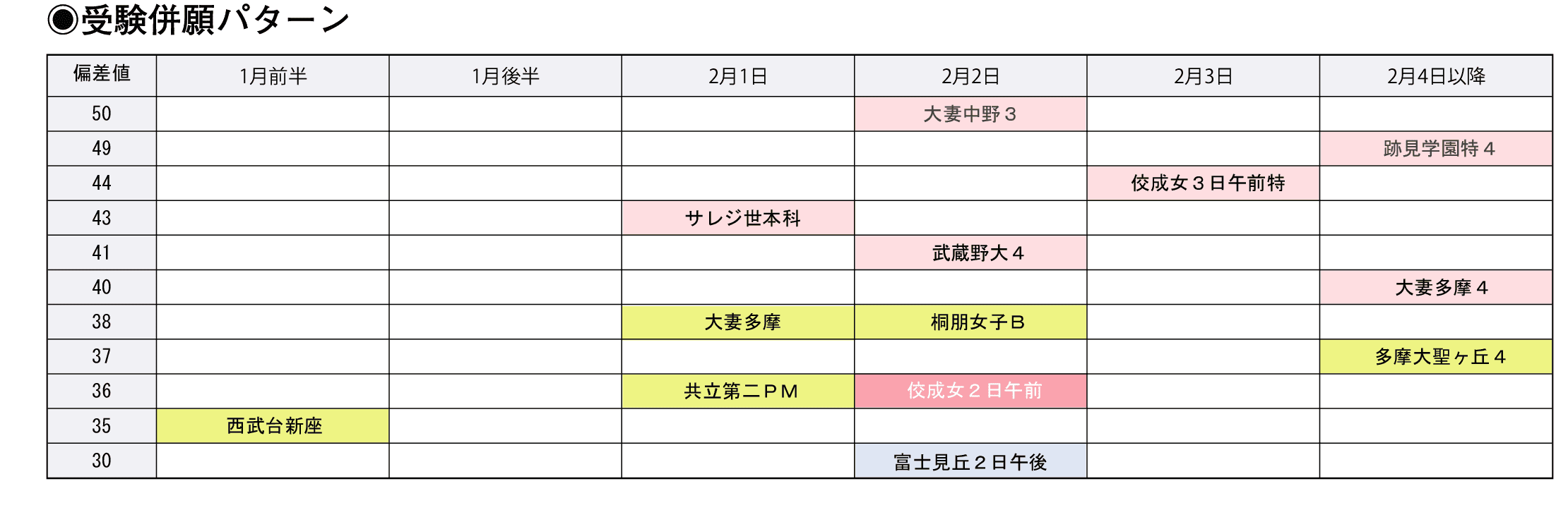 受験併願パターン