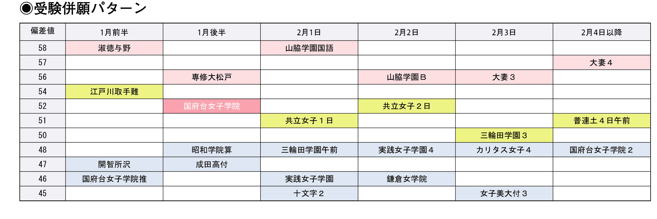 受験併願パターン