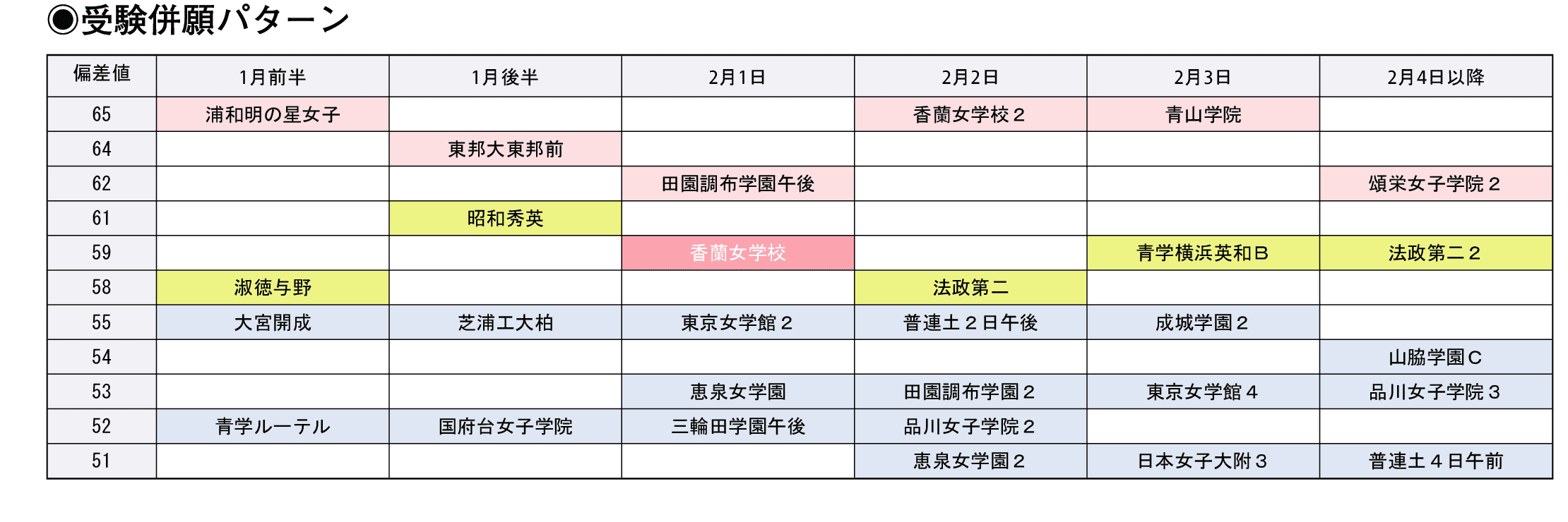 受験併願パターン