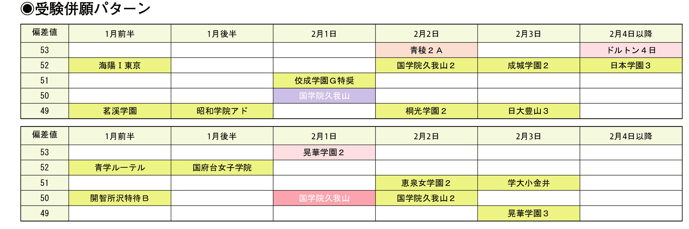 受験併願パターン
