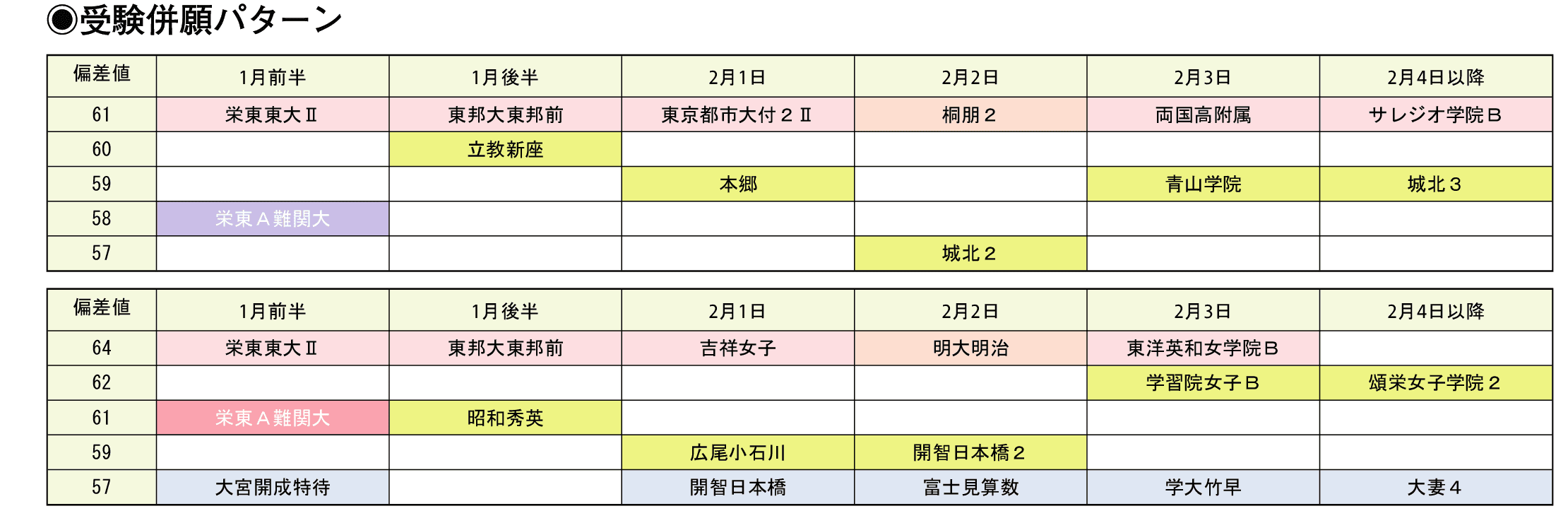 受験併願パターン