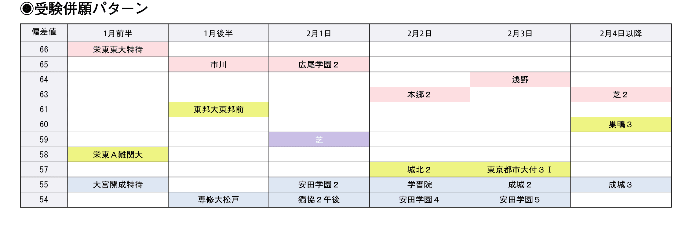 受験併願パターン