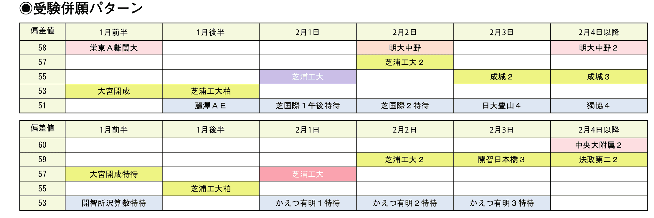 受験併願パターン