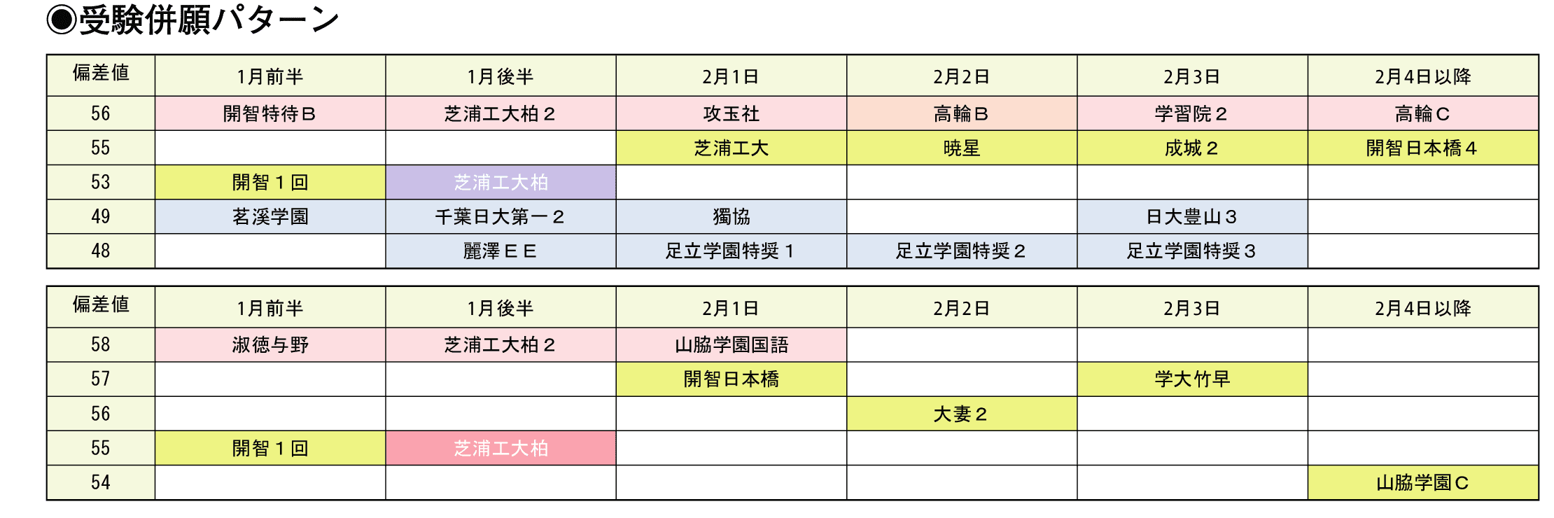 受験併願パターン