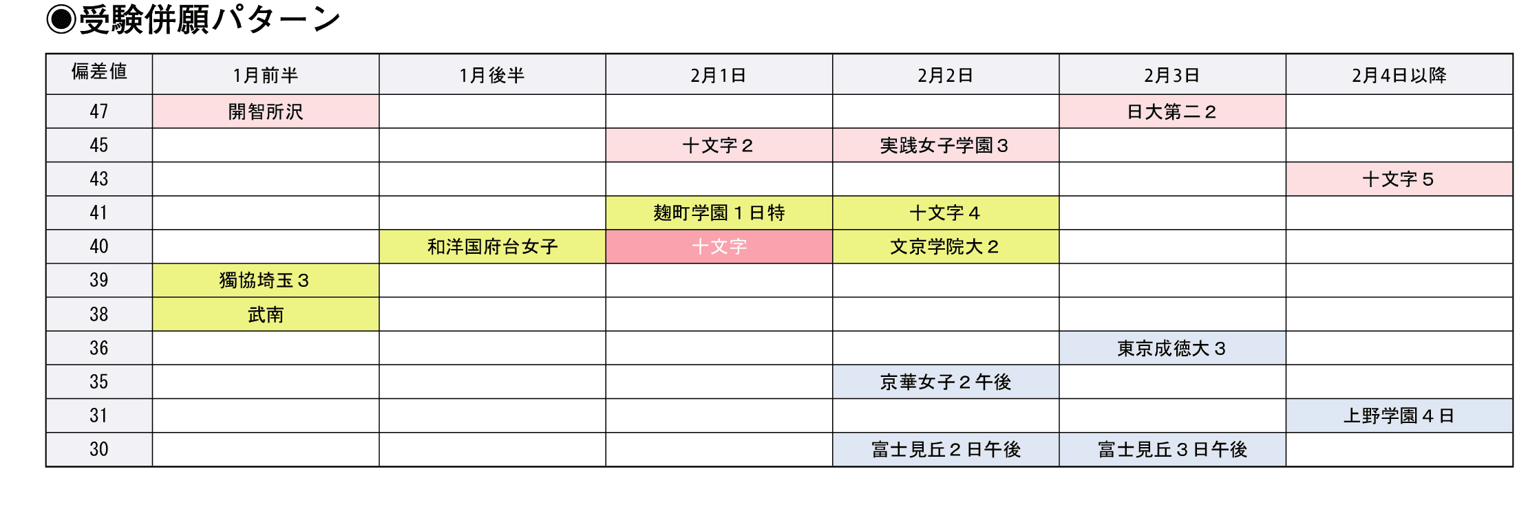 受験併願パターン