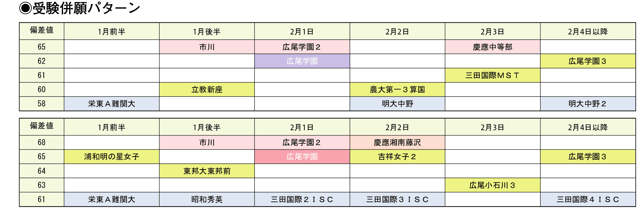 受験併願パターン
