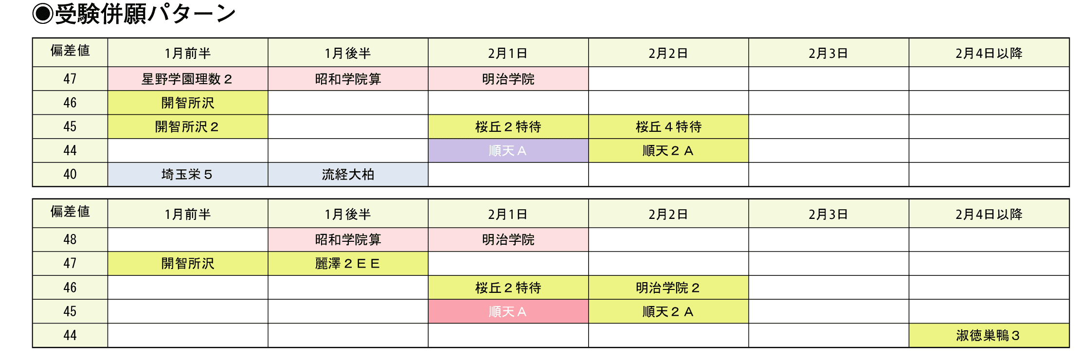 受験併願パターン