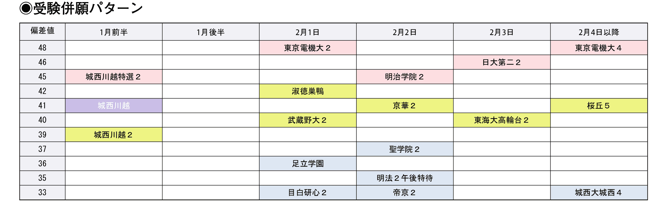 受験併願パターン