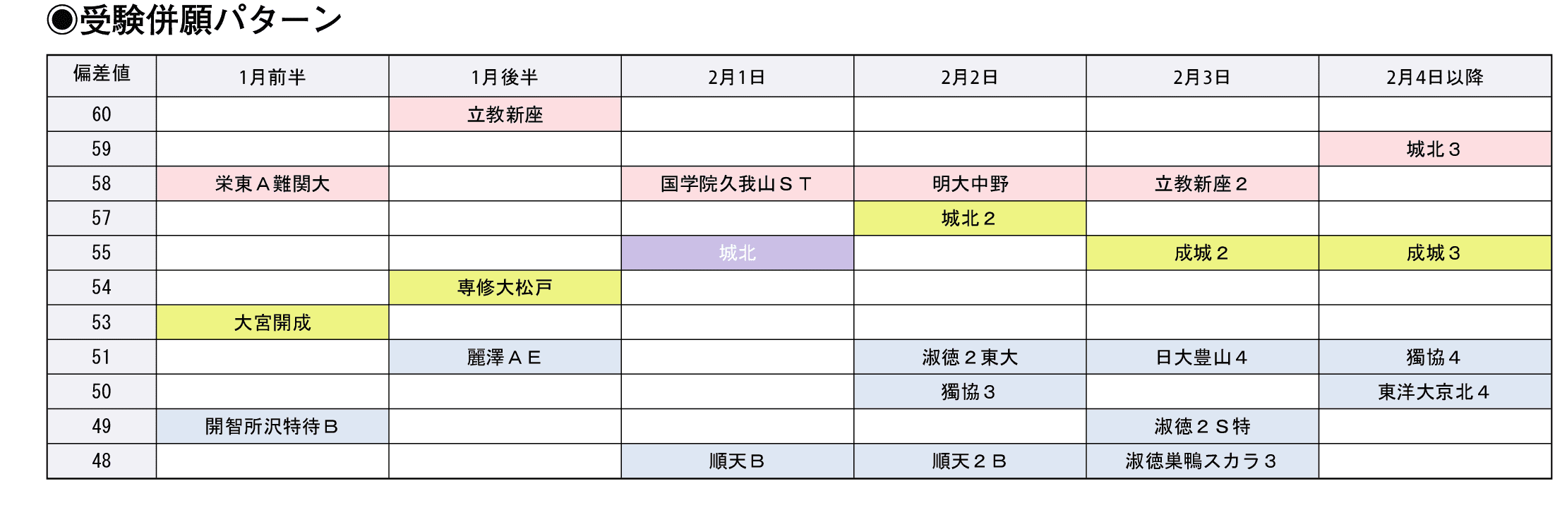 受験併願パターン