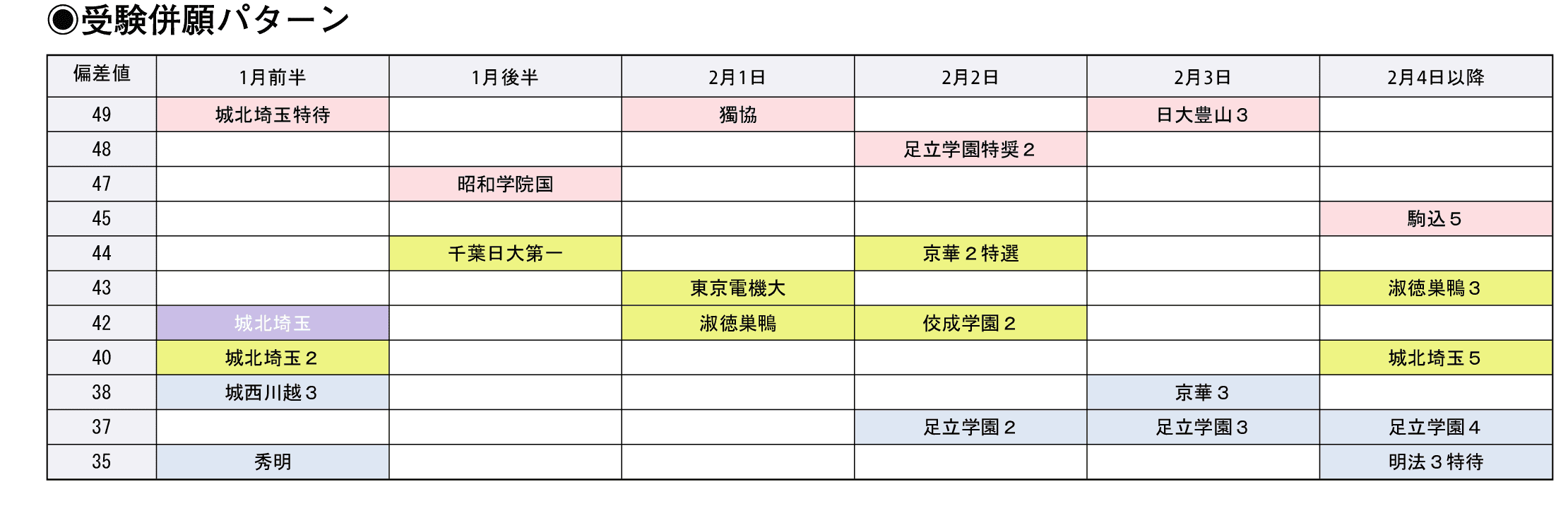 受験併願パターン