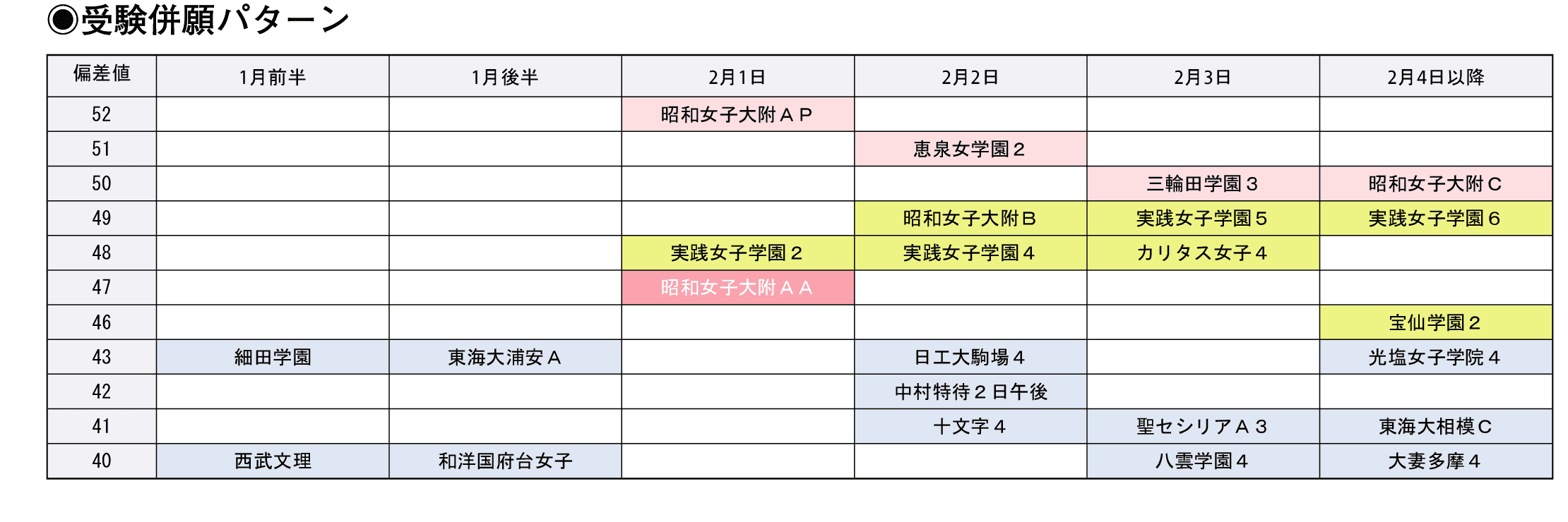 受験併願パターン
