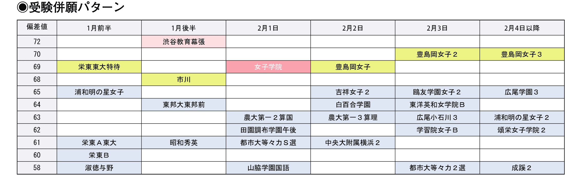 受験併願パターン