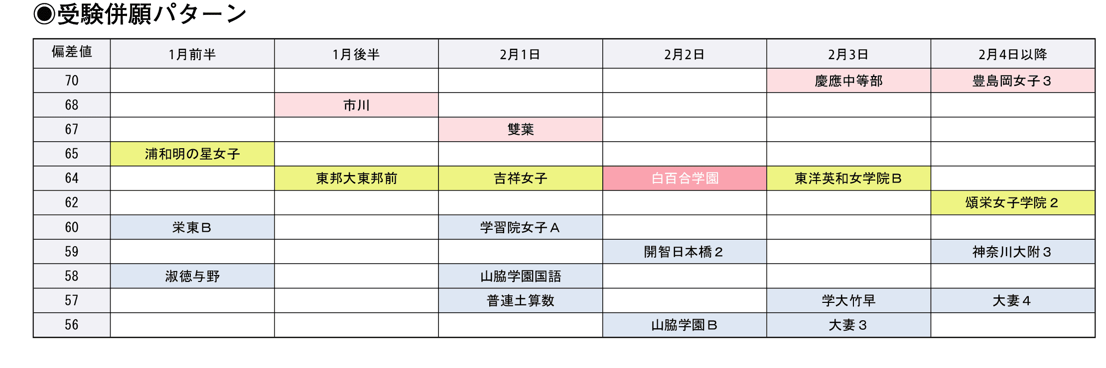 受験併願パターン