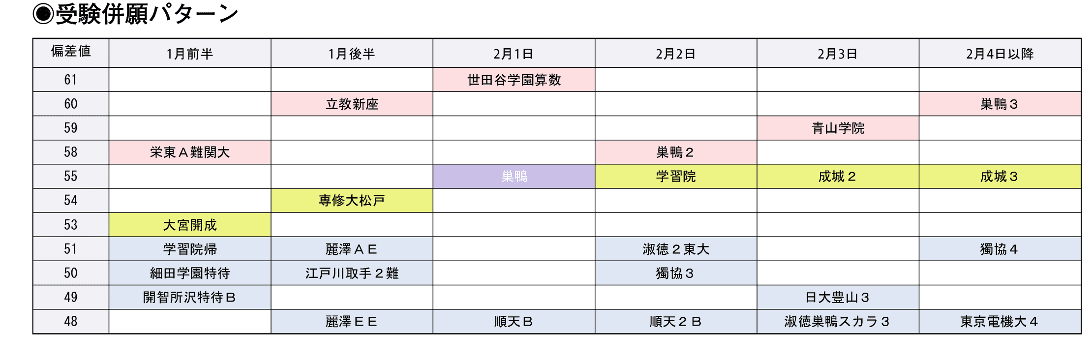 受験併願パターン