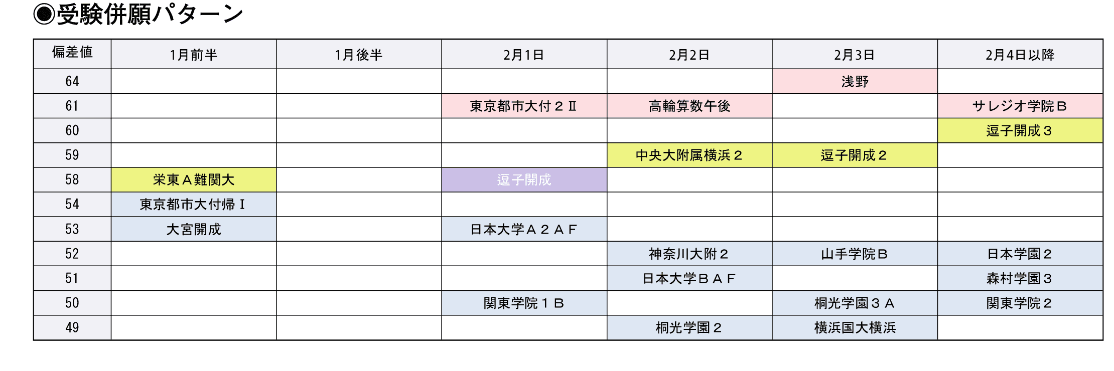 受験併願パターン