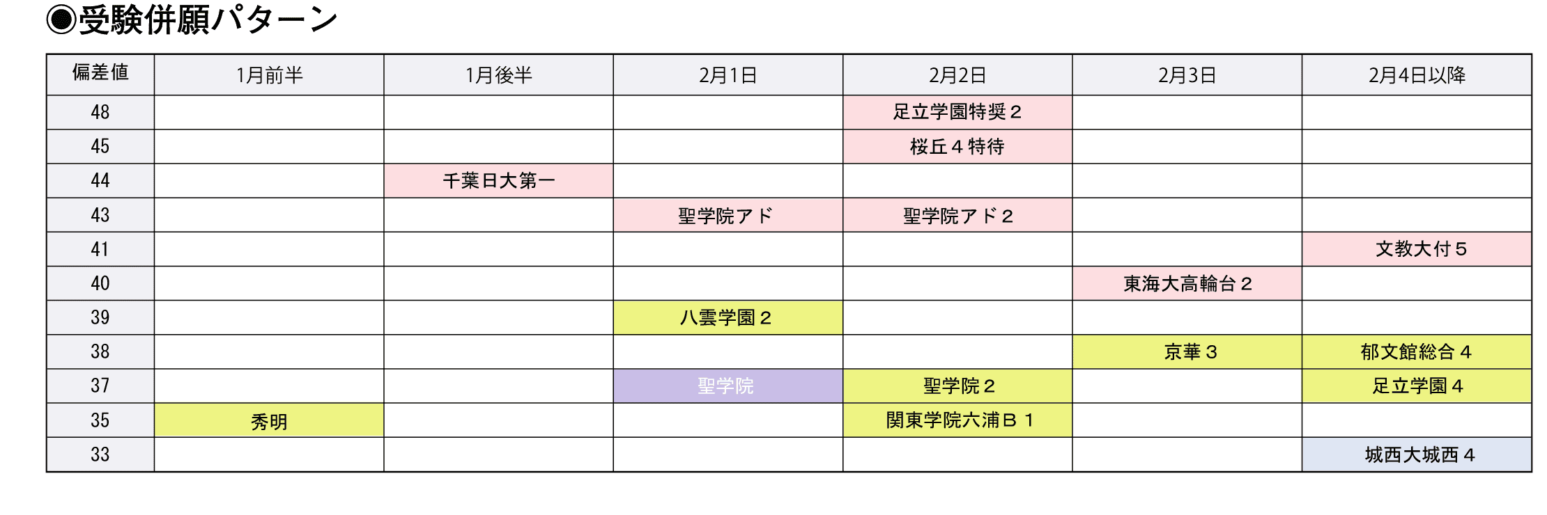 受験併願パターン