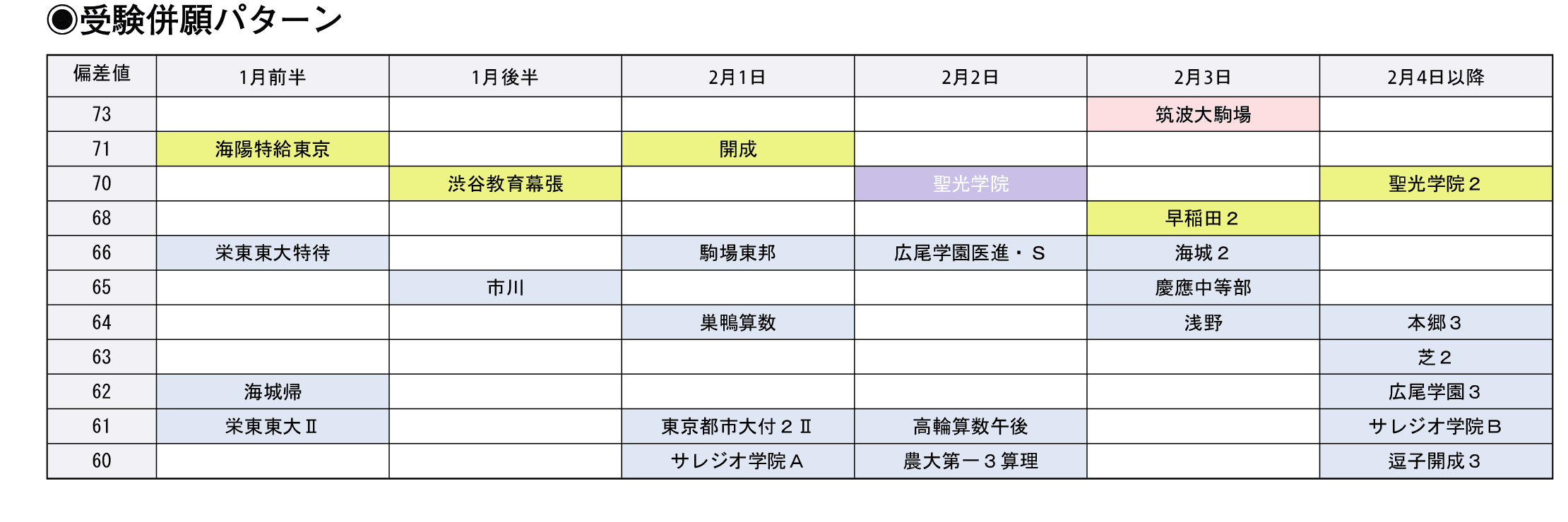 受験併願パターン