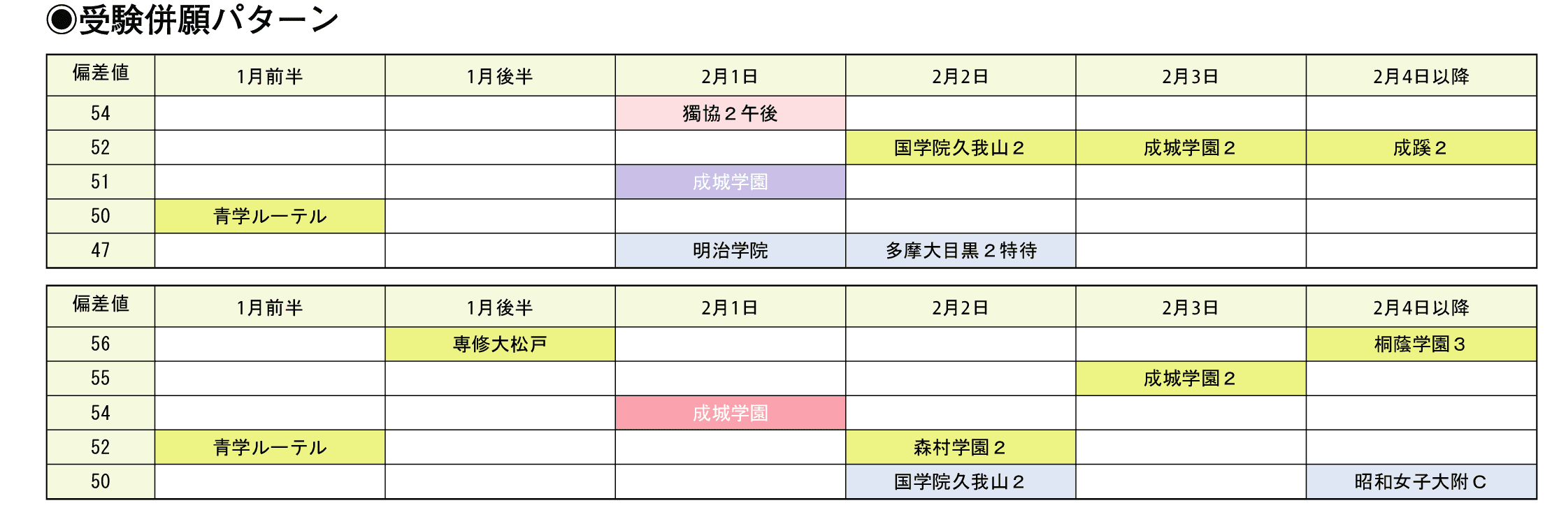 受験併願パターン