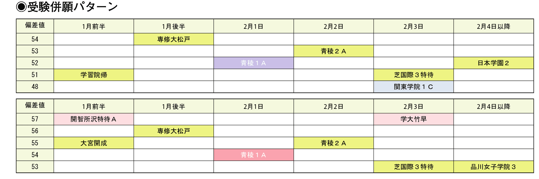 受験併願パターン
