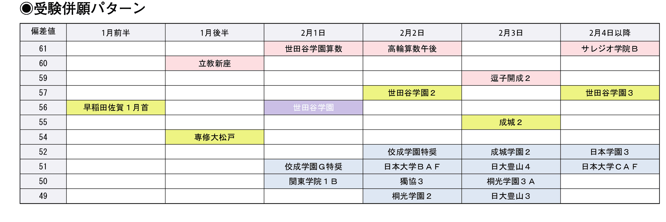 受験併願パターン
