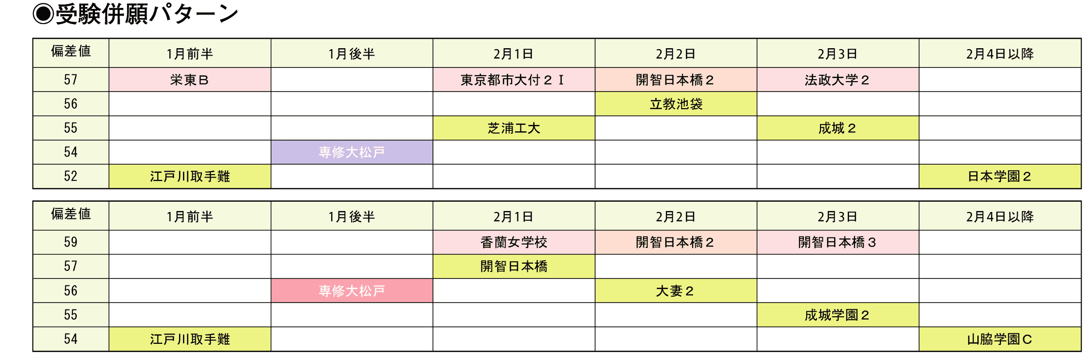 受験併願パターン