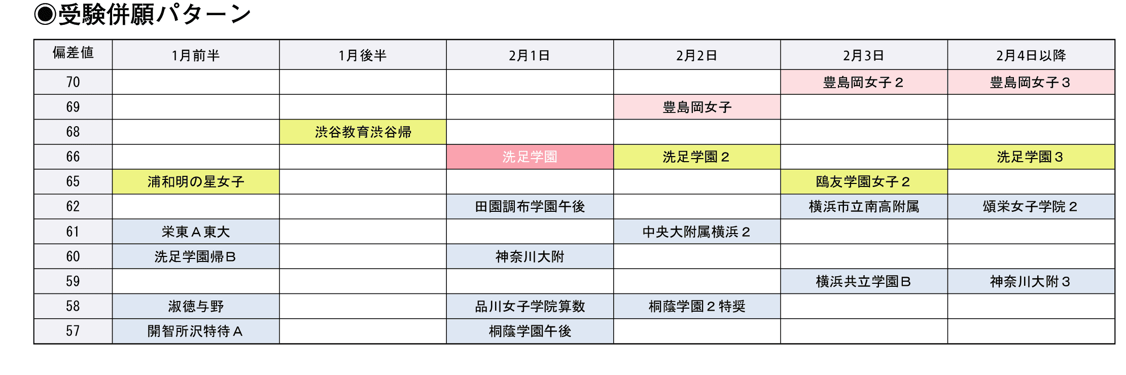受験併願パターン