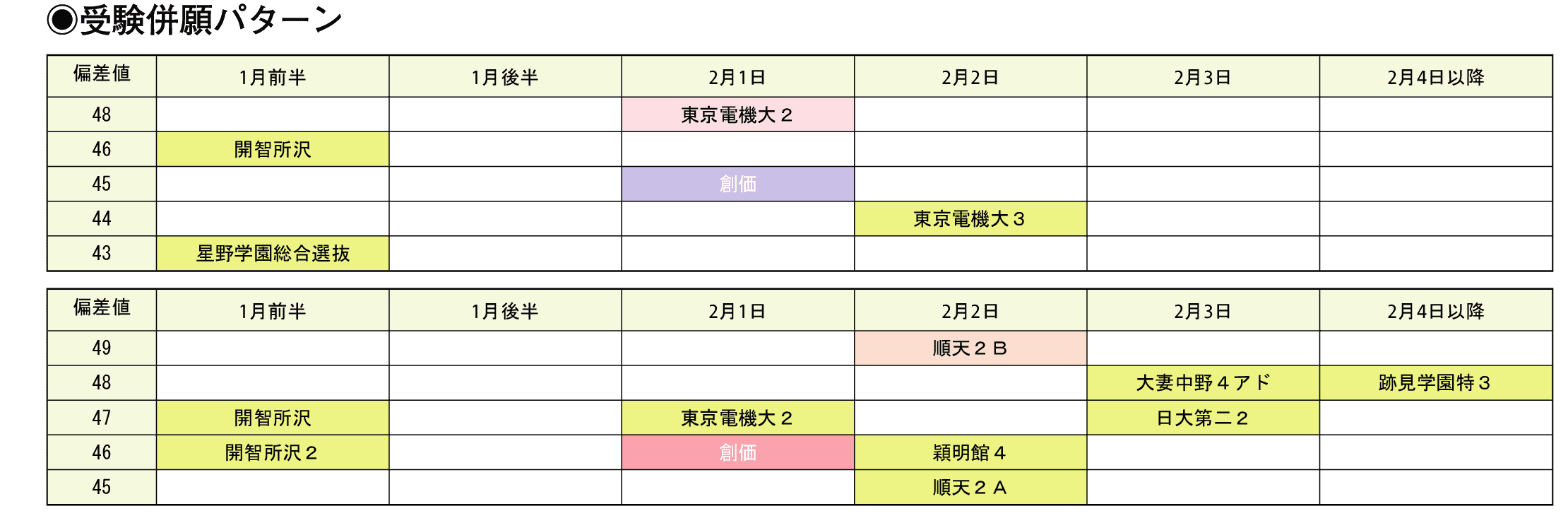 受験併願パターン