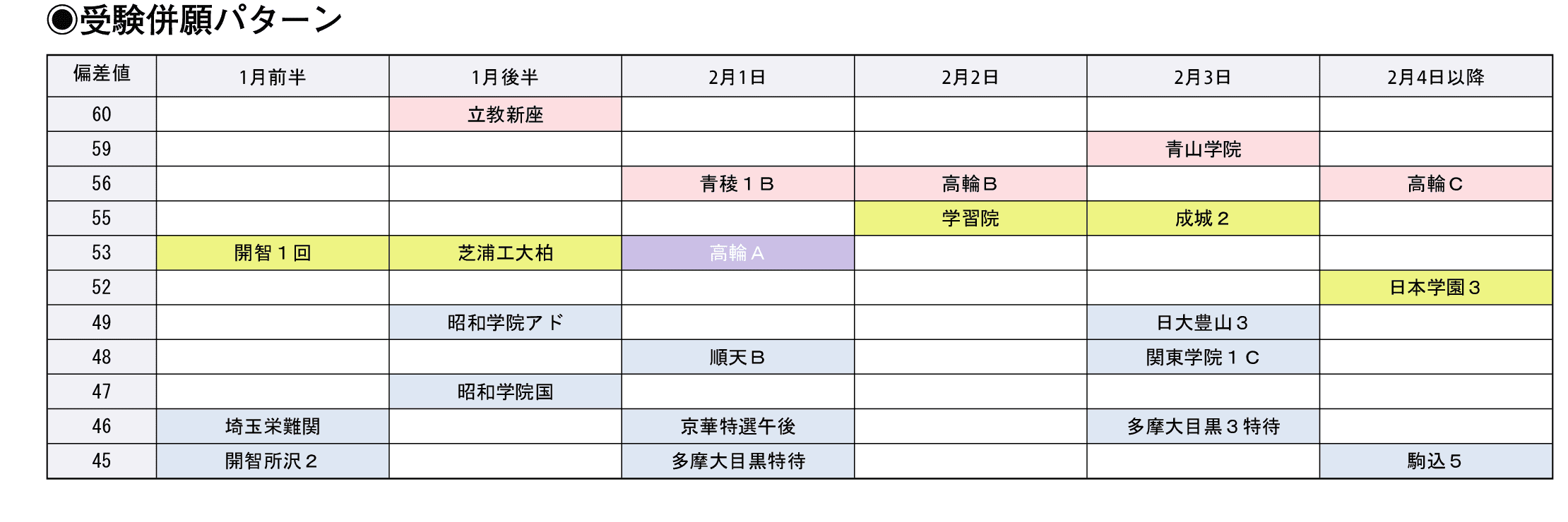 受験併願パターン