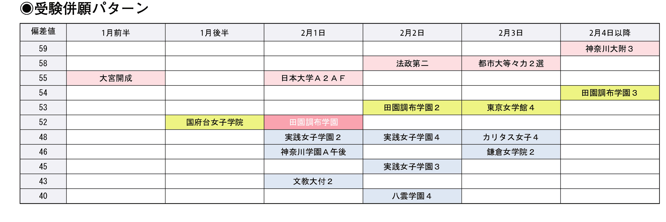 受験併願パターン