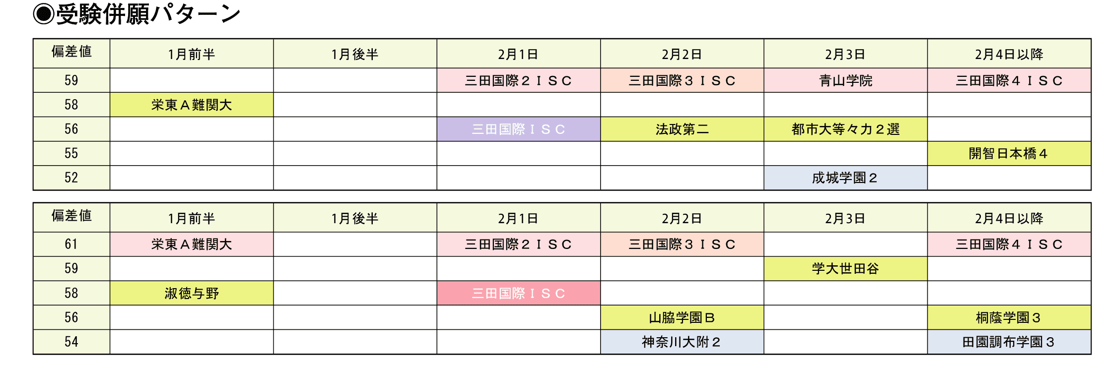 受験併願パターン