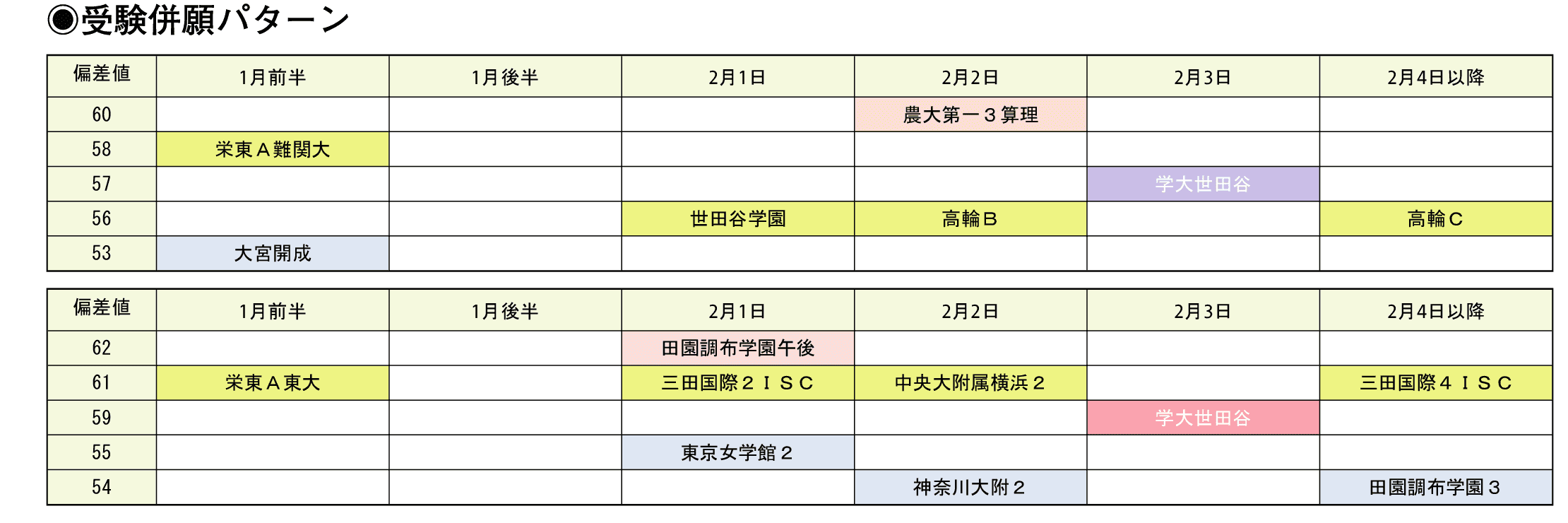 受験併願パターン