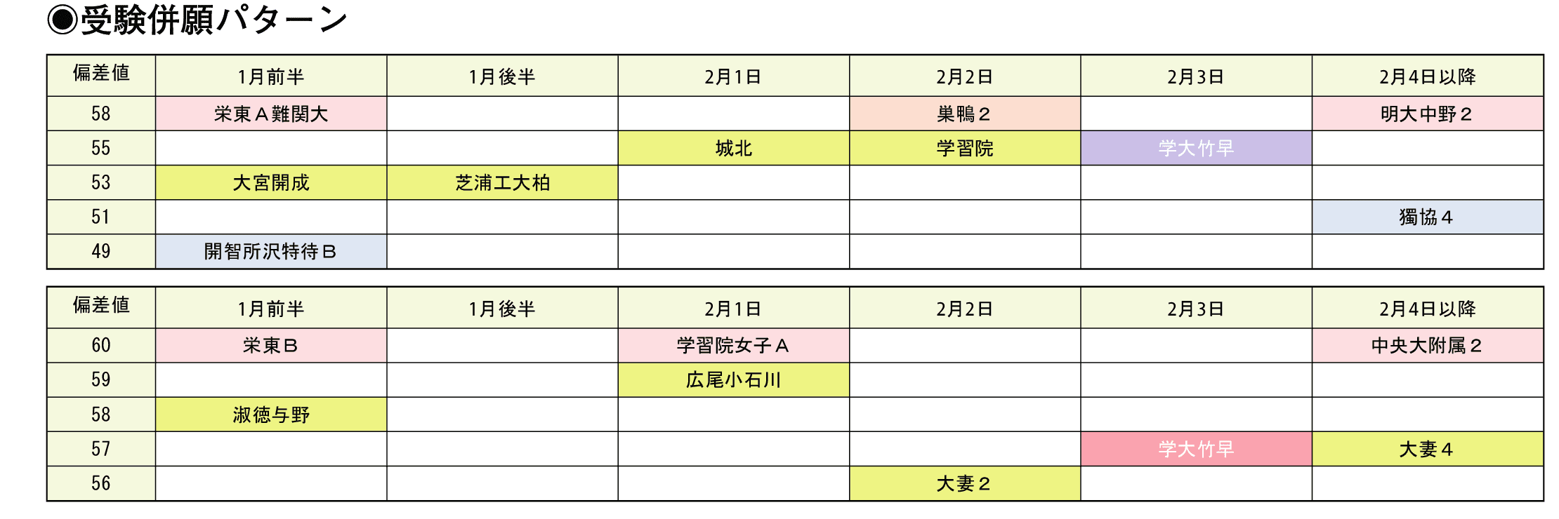 受験併願パターン