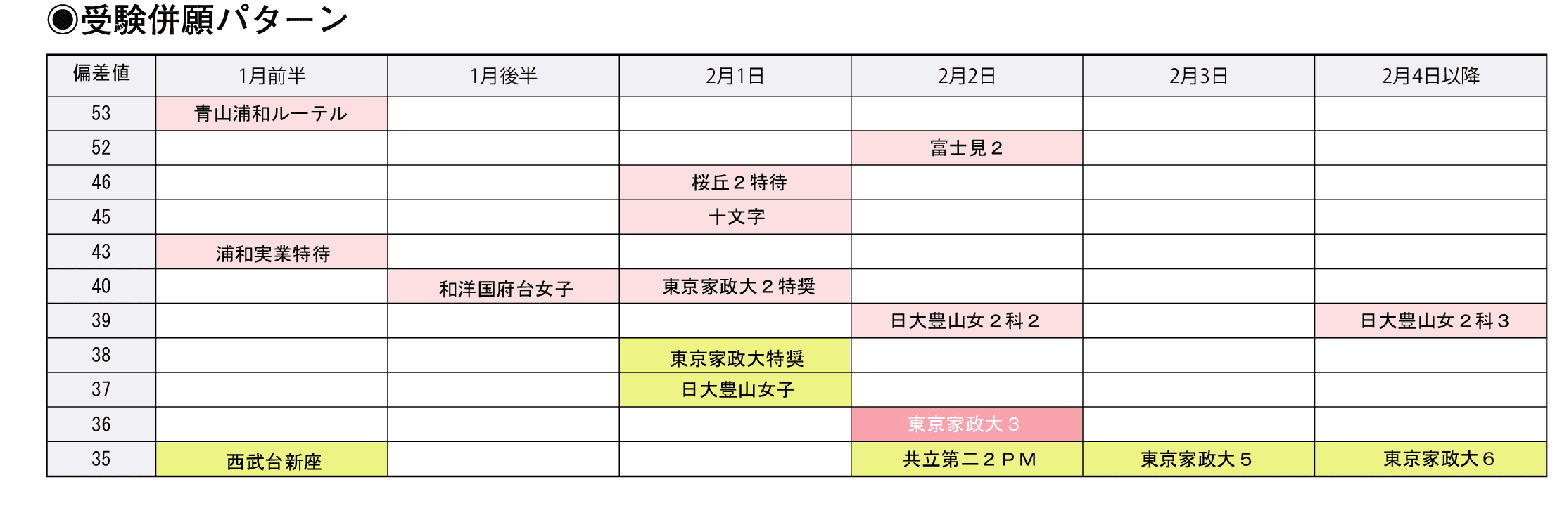 受験併願パターン