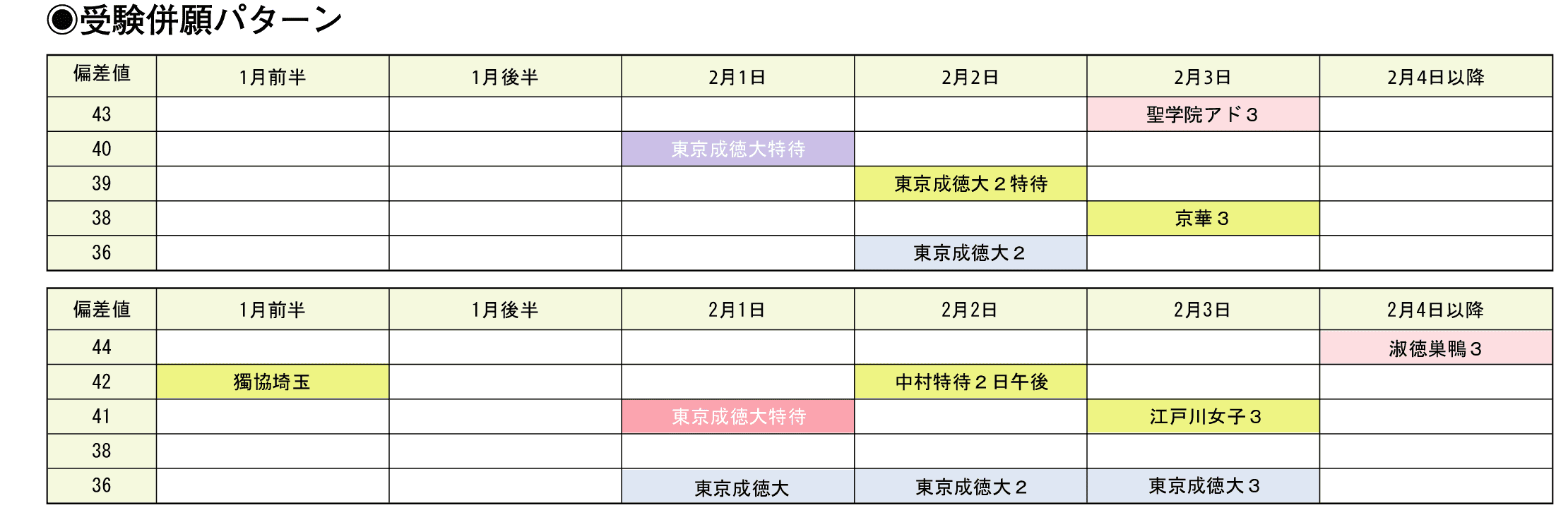 受験併願パターン