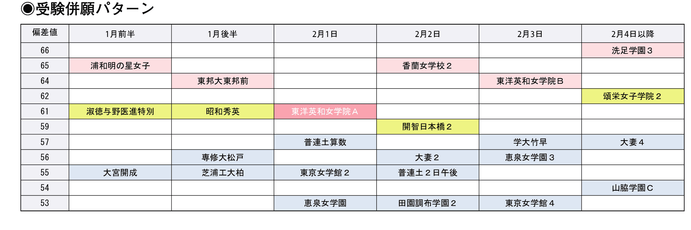 受験併願パターン