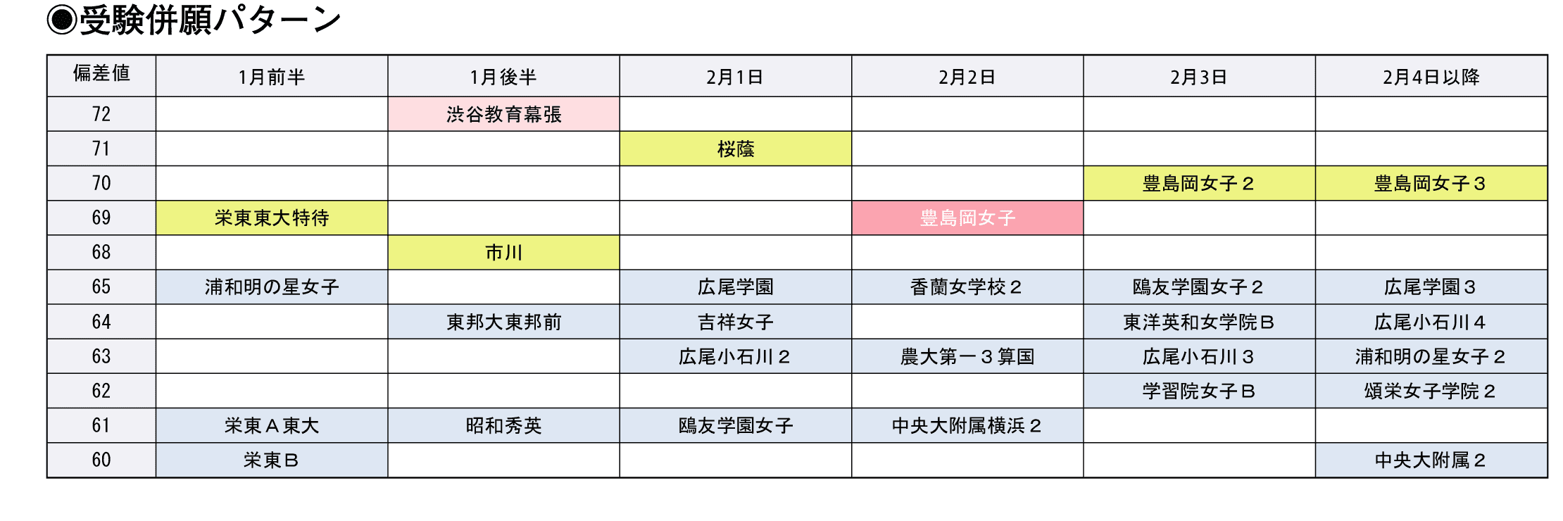 受験併願パターン