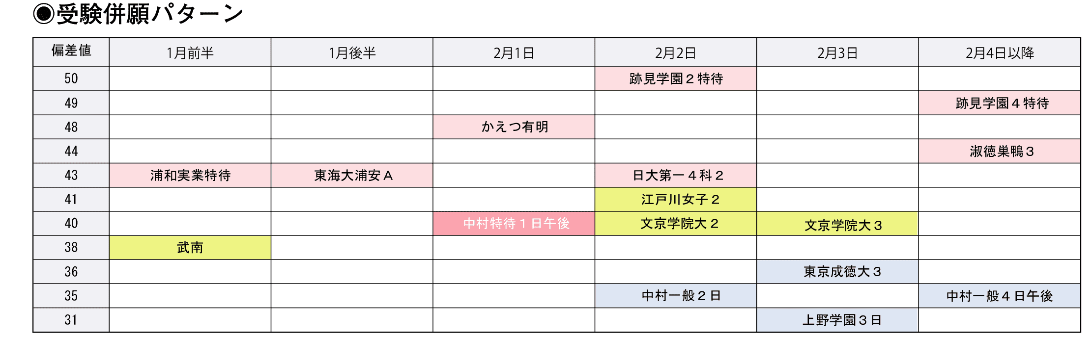 受験併願パターン