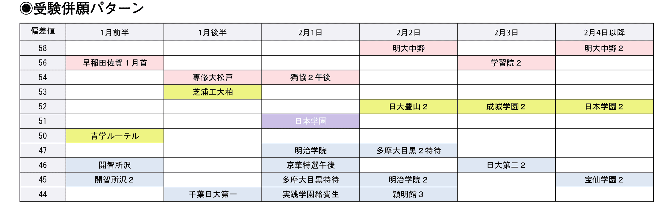 受験併願パターン