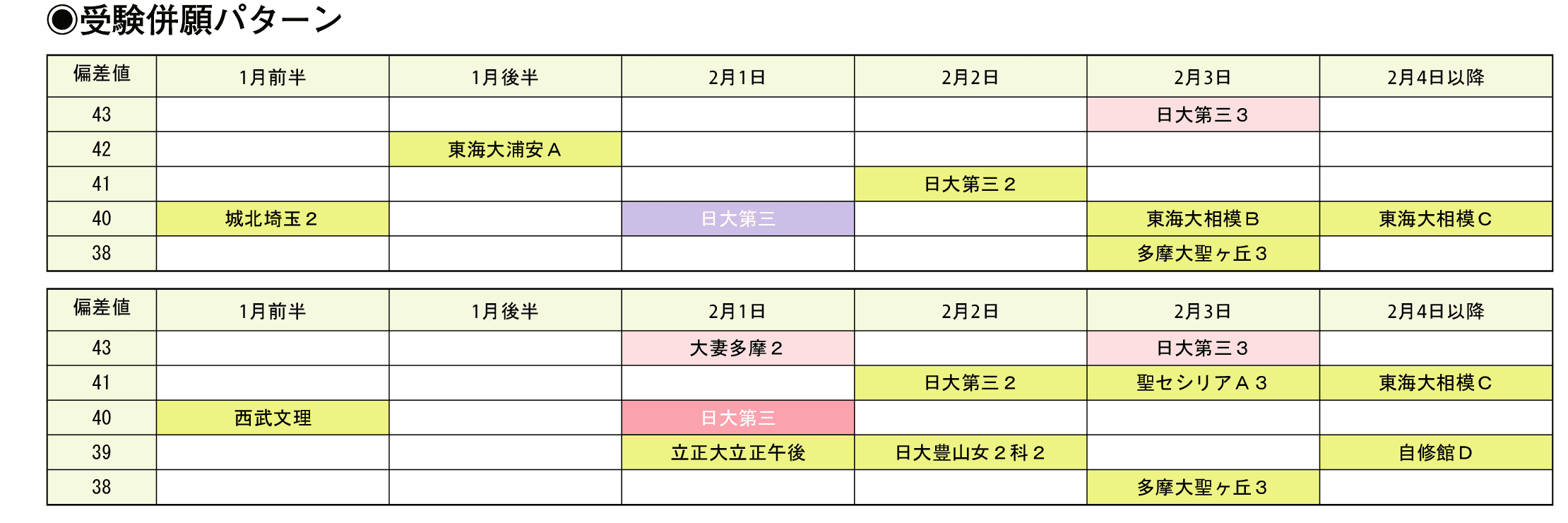 受験併願パターン